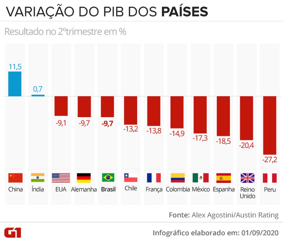 Desempenho do PIB do Brasil fica em 22º em ranking de países